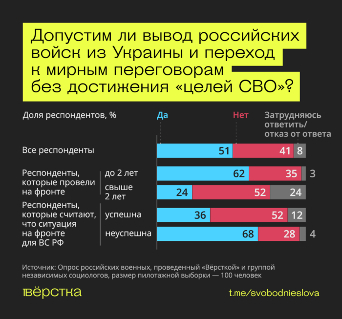 Военные хотят мира, не понимают целей «СВО» и ждут её завершения — исследование «Вёрстки»
