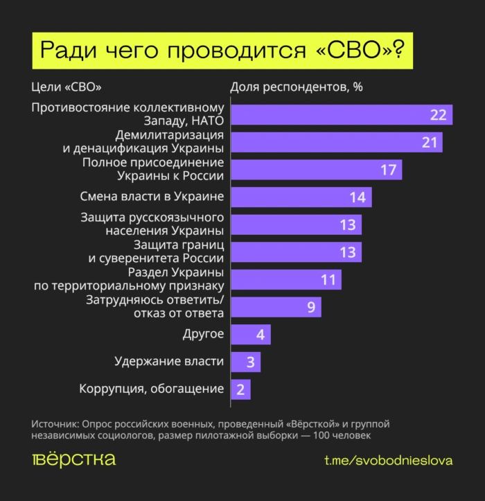 Военные хотят мира, не понимают целей «СВО» и ждут её завершения — исследование «Вёрстки»
