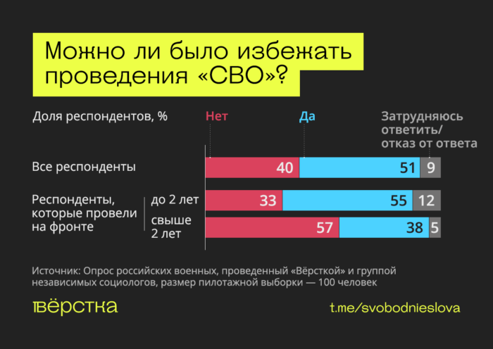 Военные хотят мира, не понимают целей «СВО» и ждут её завершения — исследование «Вёрстки»