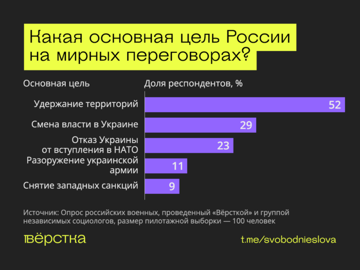 Военные хотят мира, не понимают целей «СВО» и ждут её завершения — исследование «Вёрстки»