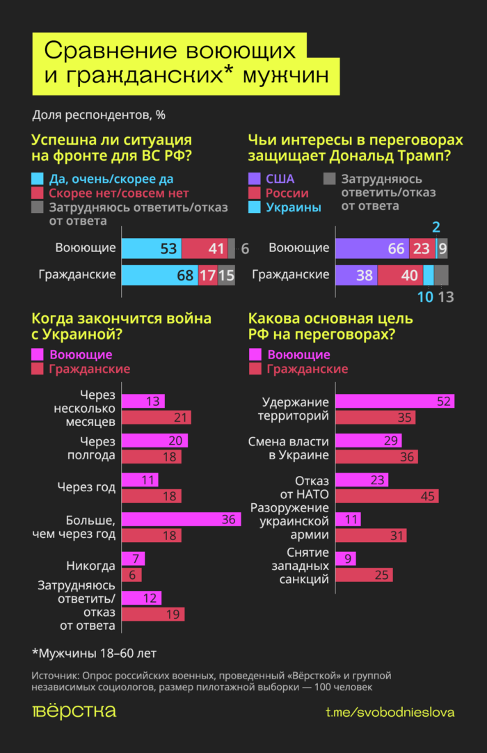 Военные хотят мира, не понимают целей «СВО» и ждут её завершения — исследование «Вёрстки»