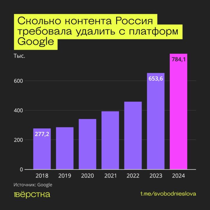 Российские власти в 2024 году потребовали от Google удалить рекордные 784 тысячи единиц контента