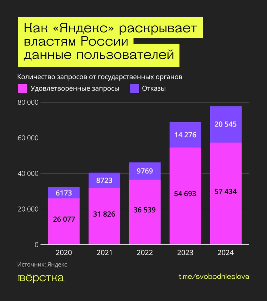 «Яндекс» в 2024 году удовлетворил рекордное число запросов от властей на раскрытие данных пользователей