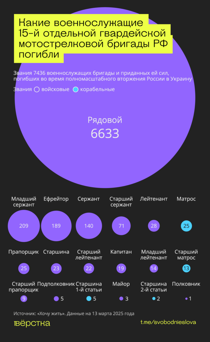 «Черные гусары» — одно из самых элитных, но и самых «мясных» соединений российской армии. Из-за огромных потерь эта бригада за годы войны полностью сменила как минимум три состава