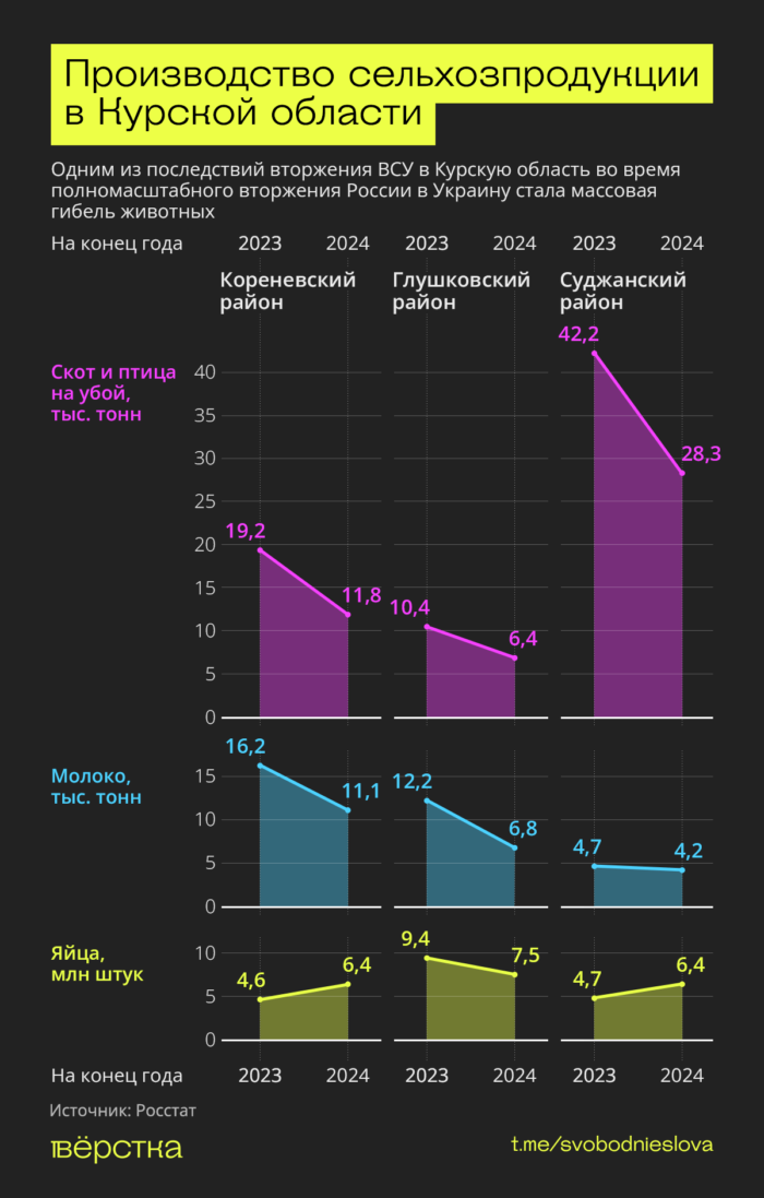 Производство сельхозпродукции в Курской области в 2023-м и 2024-м годах
