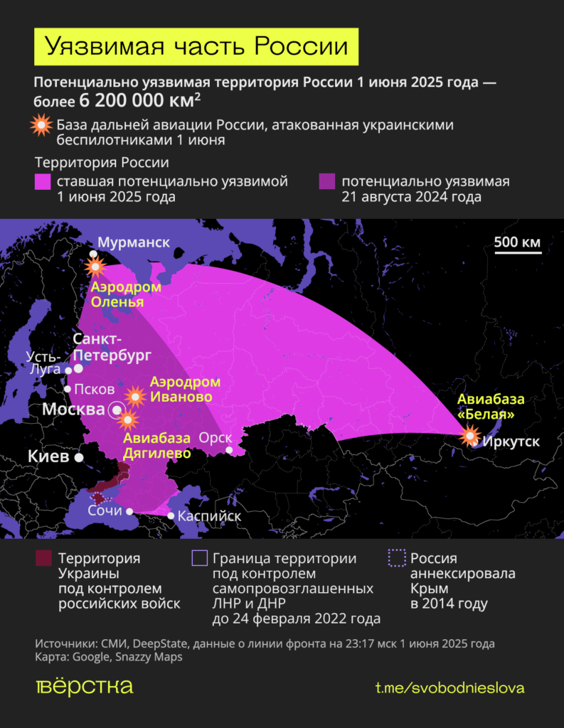В ходе операции «паутина» были атакованы аэродромы базирования стратегических бомбардировщиков ТУ-95 и ТУ-22 потенциально уязвимая для БПЛА территория РФ выросла до 6,2 млн. кв. км.