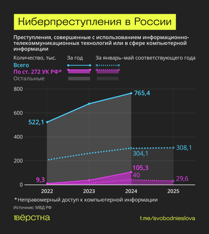 В&nbsp;России растёт от&nbsp;года в&nbsp;год количество киберпреступлений, связанных с&nbsp;неправомерным доступом к&nbsp;компьютерной информации