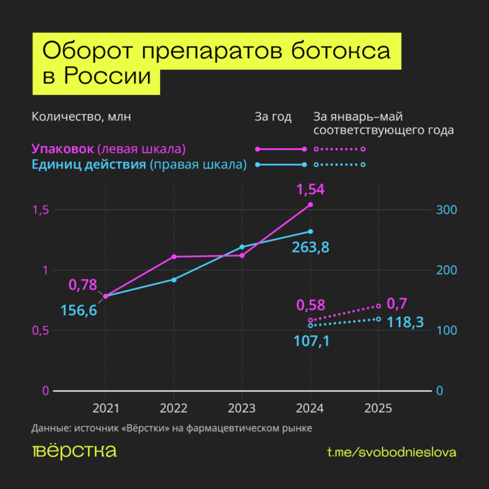 Спрос на на инъекции ботокса вырос, но многие клиентки жалуются на осложнения от контрафактных или непроверенных препаратов — виной всему санкции