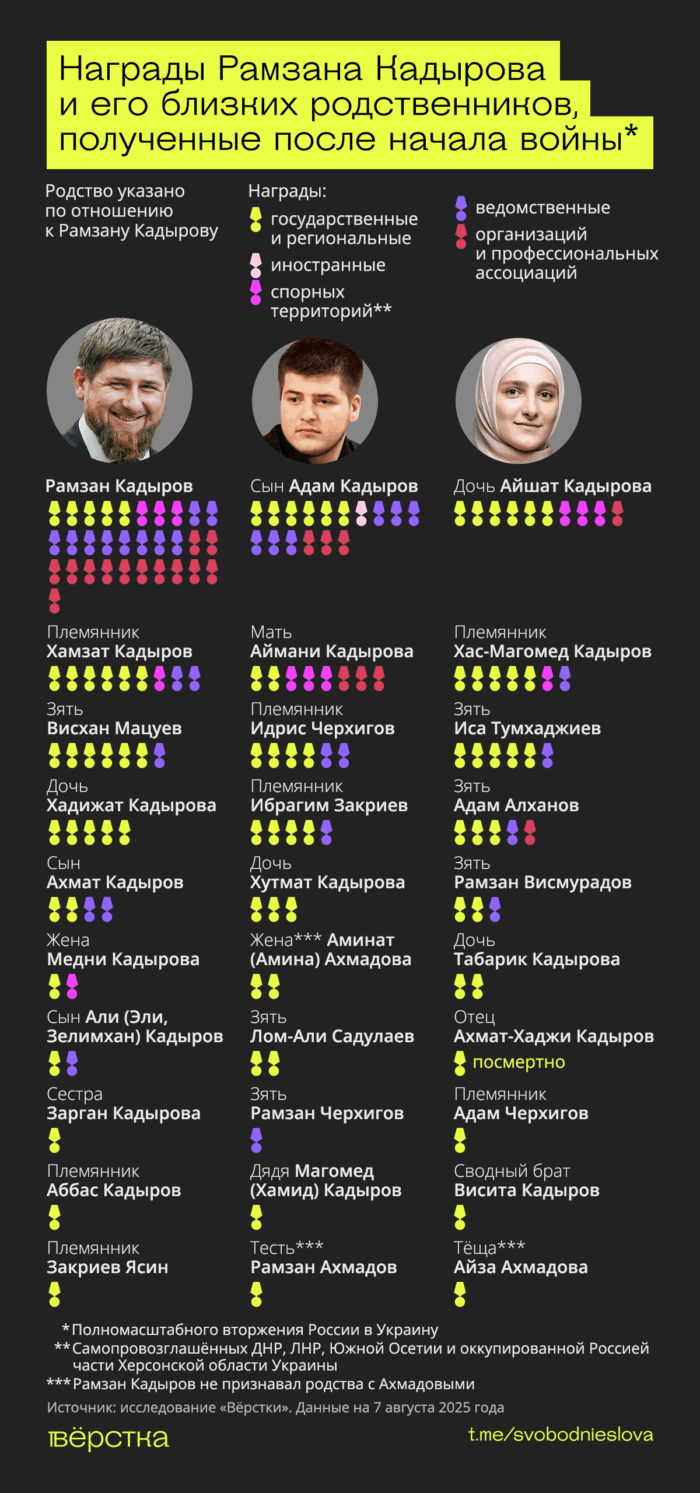 С февраля 2022 года семья Рамзана Кадырова получила 146 различных наград и знаков отличия