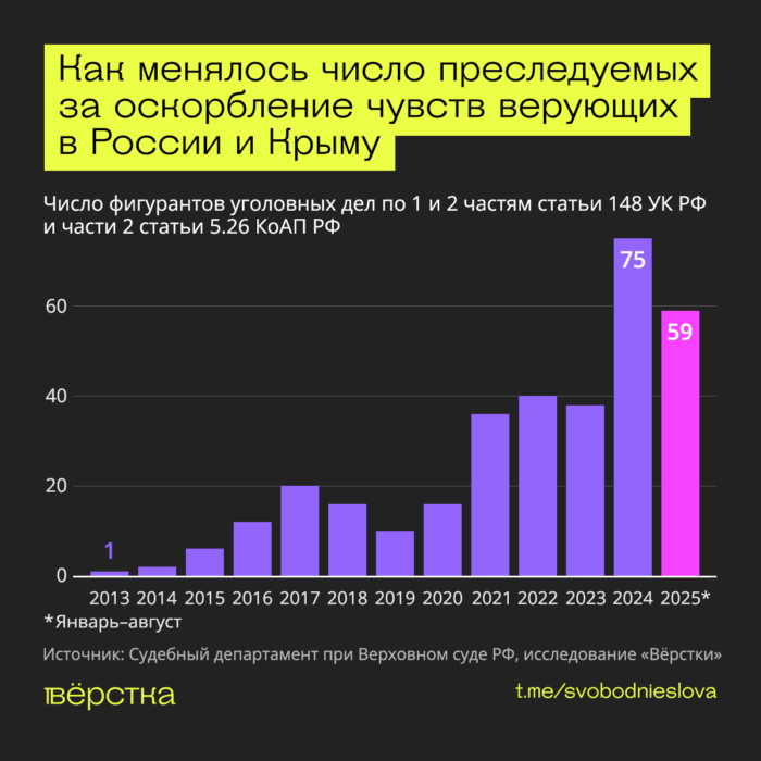 За&nbsp;последние два года резко выросло число фигурантов уголовных дел за&nbsp;оскорбление чувств верующих