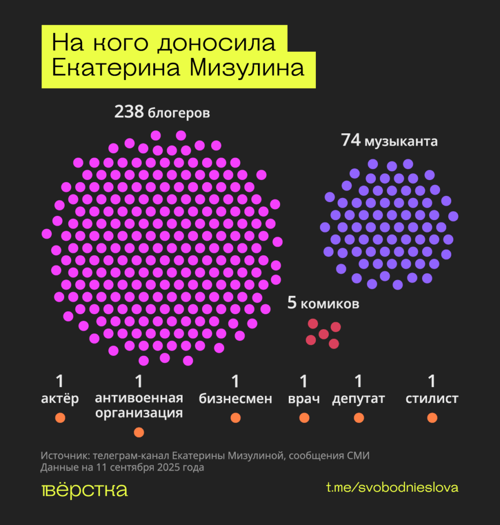 Екатерина Мизулина за время работы «Лиги безопасного интернета» написала доносы более чем на 300 публичных деятелей