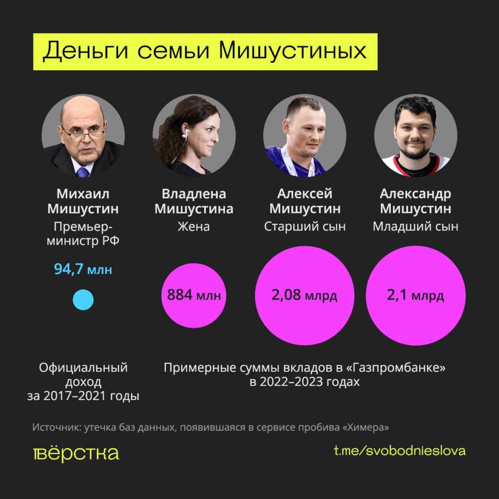 Семья Михаила Мишустина - его жена Владлена и сыновья Алексей и Александр после начала войны могли иметь более 5 млрд руб. вкладов - это 250 годовых доходов премьера