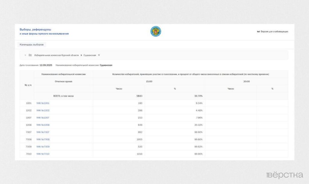 Единый день голосования 2025: к вечеру 12 сентября на выборах губернатора Курской области на 20 экстерриториальных участках уже проголосовали более 99% избирателей