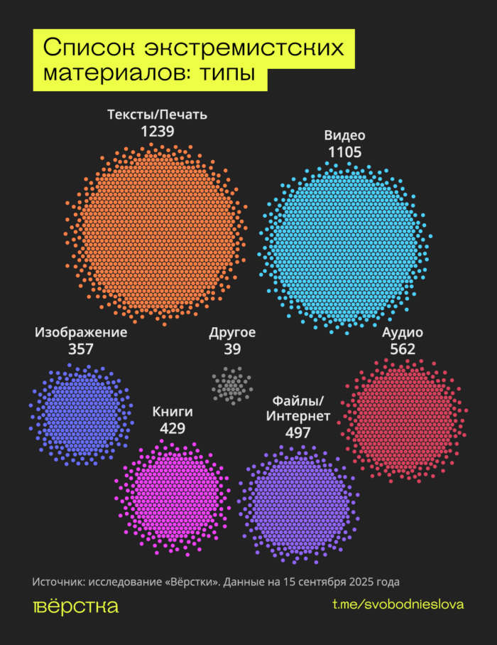 Среди экстремистских материалов больше всего текстов и печатных материалов, видео и аудиозаписей