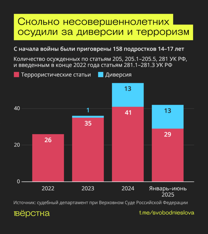 Как минимум 158 несовершеннолетних осудили в России по террористическим статьям и делам о диверсии с начала войны