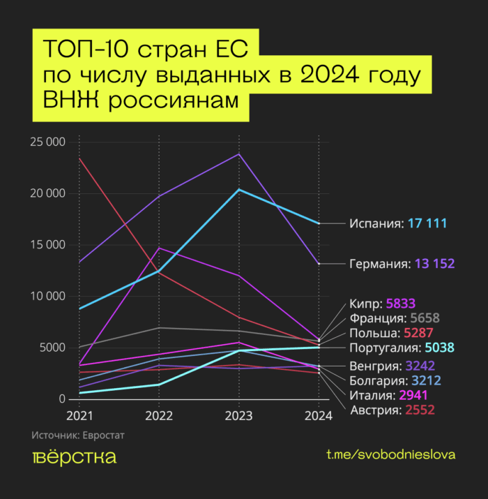 В 2024-м Испания по количеству выданных россиянам ВНЖ впервые обогнала Германию, а число разрешений, выданных Португалией растёт из года в год