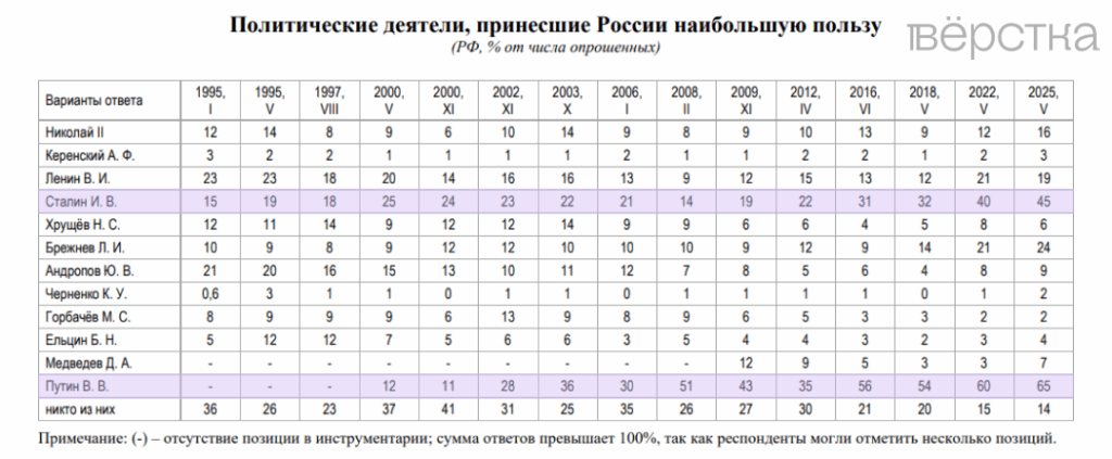 Опрос РАН показал лидеров, которые по&nbsp;мнению россиян принесли наибольшую пользу России. Это Владимир Путин, Иосиф Сталин и&nbsp;Леонид Брежнев