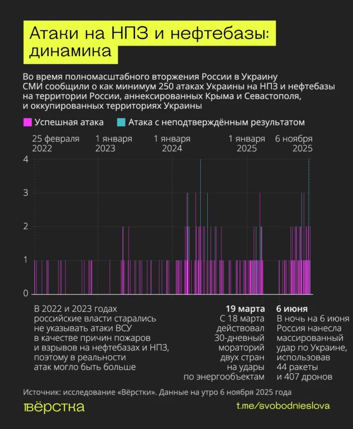 ВСУ нанесли по НПЗ и нефтебазам России и оккупированных территорий минимум 250 ударов с начала войны