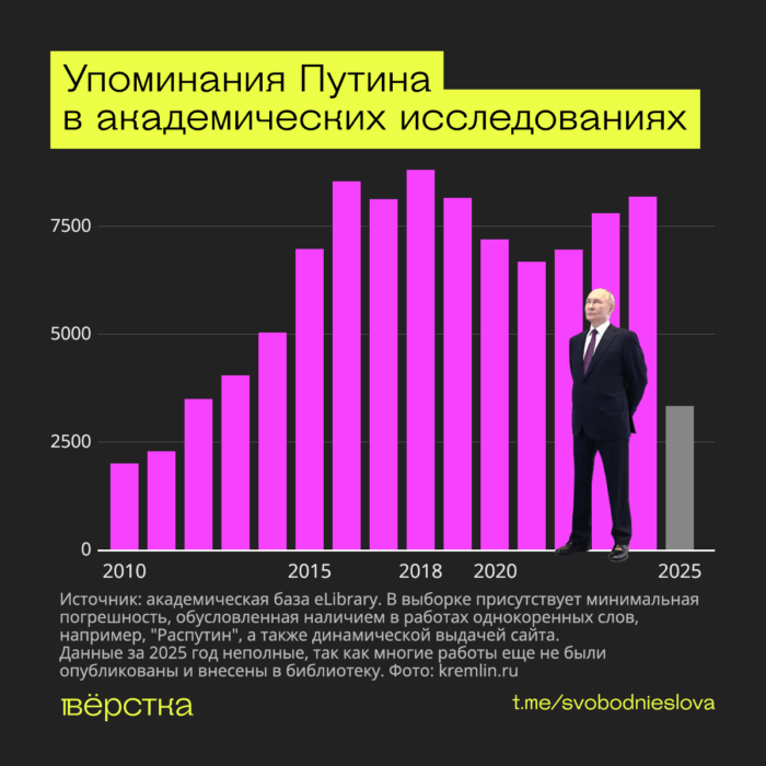 Президент России Владимир Путин теперь упоминается не&nbsp;только в&nbsp;исторических работах, но&nbsp;даже в&nbsp;текстах о&nbsp;медицине и&nbsp;филологии