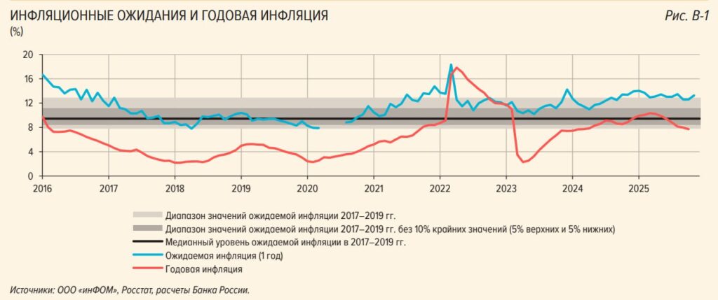 Наблюдаемый рост цен в ноябре почти вдвое превысил официальную инфляцию<br />