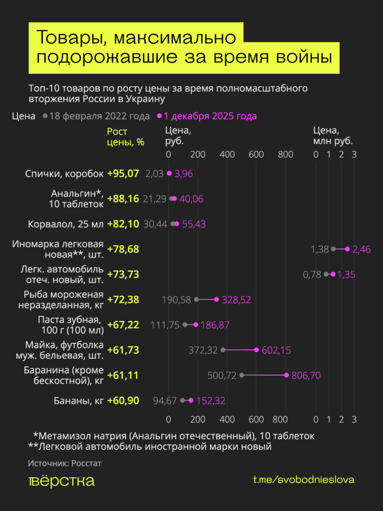 Спички, корвалол и&nbsp;анальгин подорожали больше всего в&nbsp;России с&nbsp;начала войны