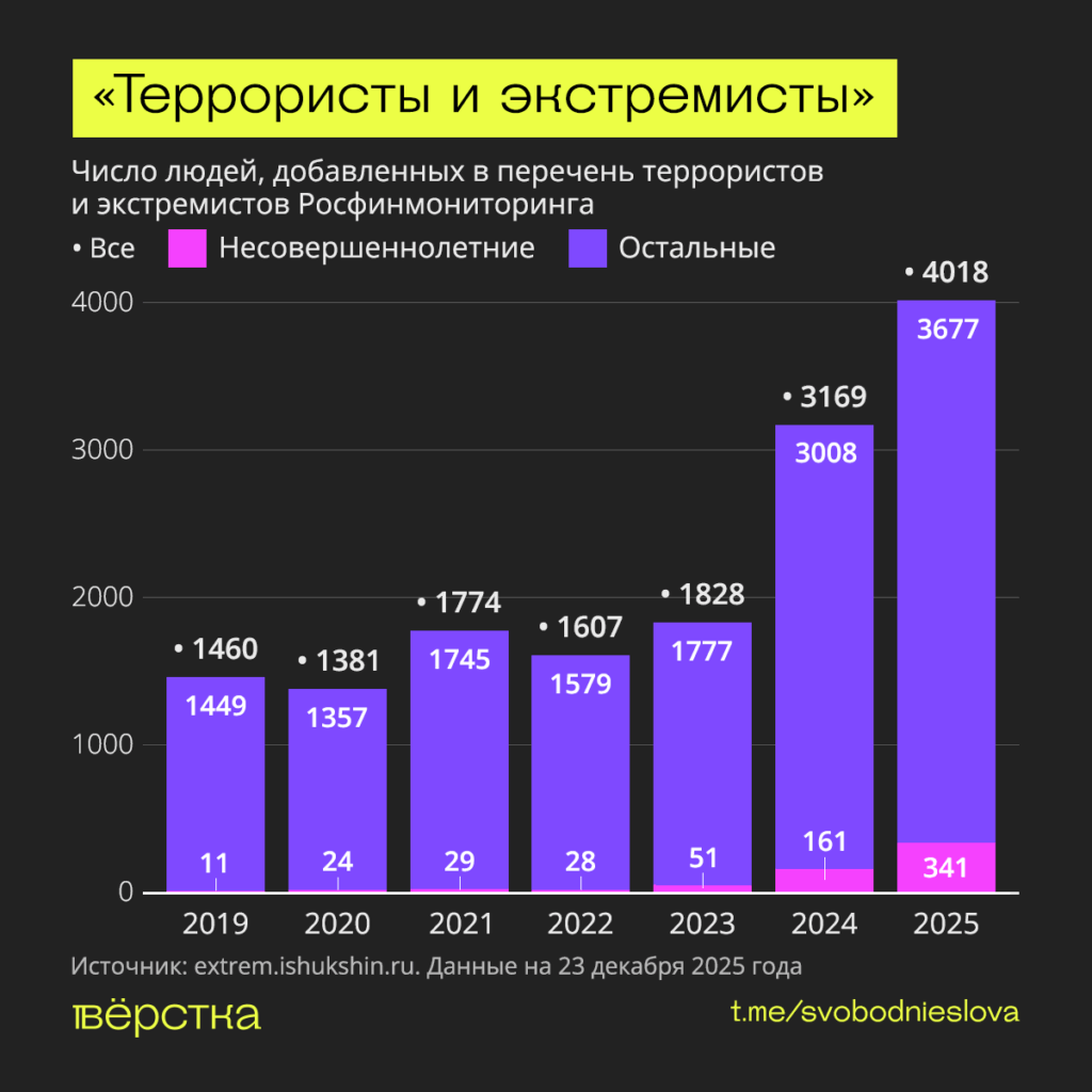 В реестр террористов и экстремистов Росфинмониторинга внесли рекордное число несовершеннолетних