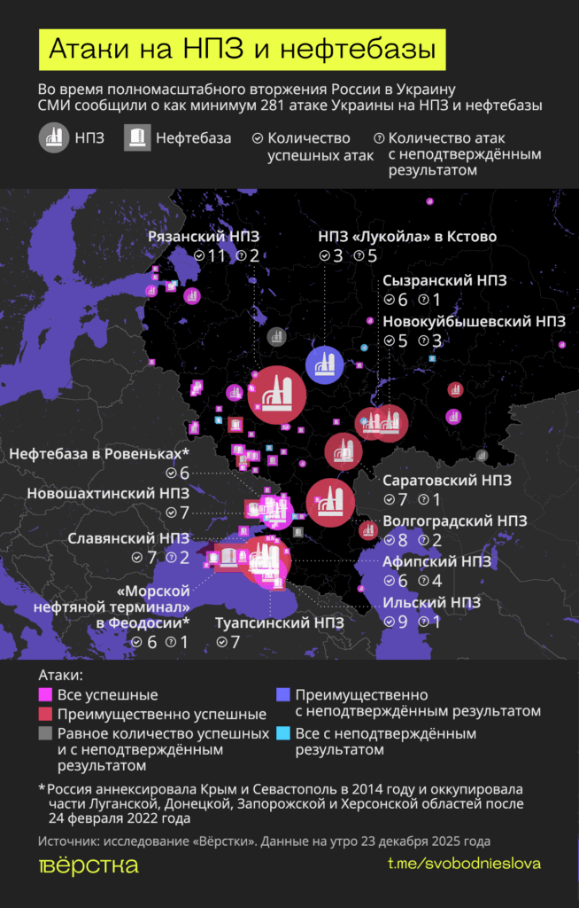 ВСУ предприняли как минимум 142 атаки на нефтеперерабатывающие заводы и нефтебазы России и оккупированных территорий за 2025 г