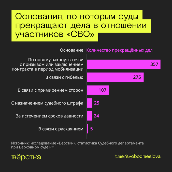 Больше всего дел в отношении участников «СВО» суды прекратили в связи с призывом или заключением контракта в период мобилизации