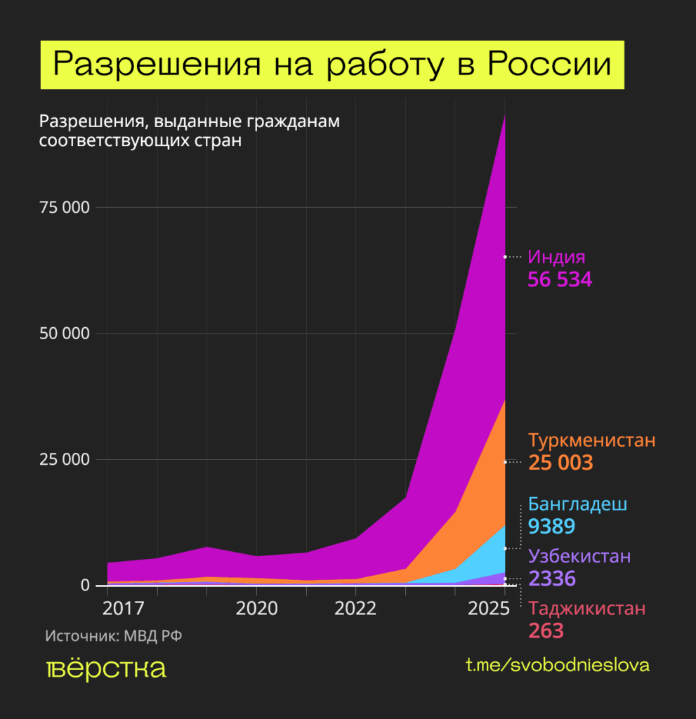 Россия выдала гражданам Индии и Бангладеш рекордное за девять лет количество разрешений на работу