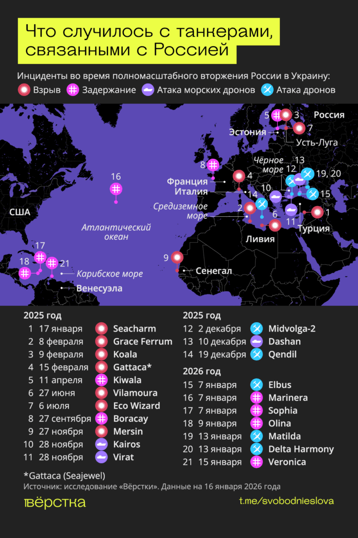 20 танкеров, которые заходили в порты России, связаны со страной или ее «теневым флотом», подвергались повреждениям, атакам и задержаниям с начала 2025-го