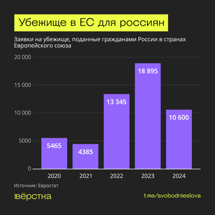 В 2022-2023 годах отмечался рост просителей убежища из России в странах Европейского союза, но к 2025 году поток запрашивающих уменьшился