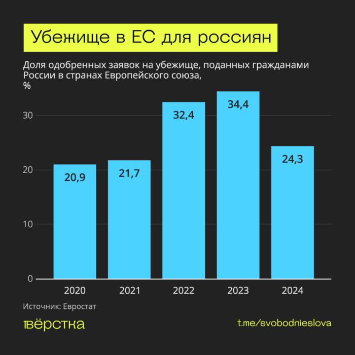 Страны Евросоюза одобряют в среднем не более 25% заявок на убежище гражданам России, но по словам правозащитников решающее значение имеет правильная подача заявления