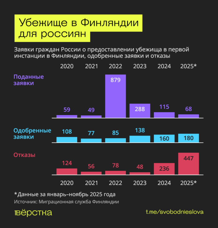 Количество заявок о предоставлении убежища гражданам России в Финляндии, количество одобрений и отказов по годам