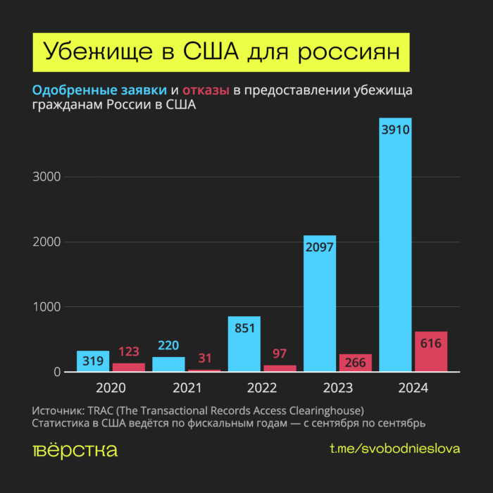 В 2025 году получила распространение практика депортаций россиян из США и ЕС после отказа в получении там убежища