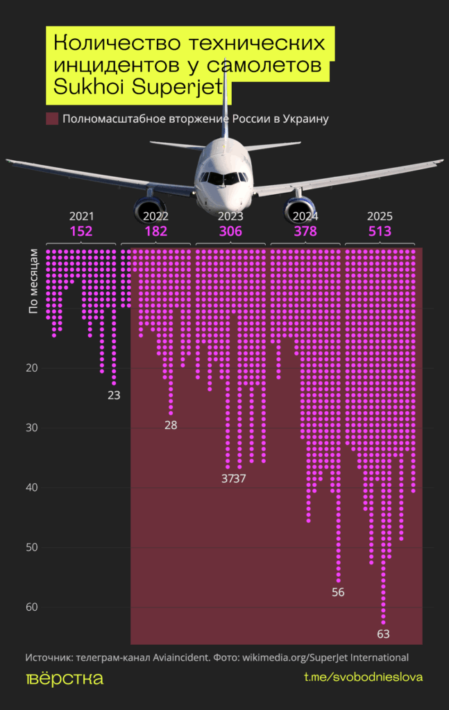 За 2025 год на&nbsp;российских самолётах Sukhoi Superjet произошло не менее 513 авиационных инцидентов, связанных с&nbsp;техническими проблемами<br />
