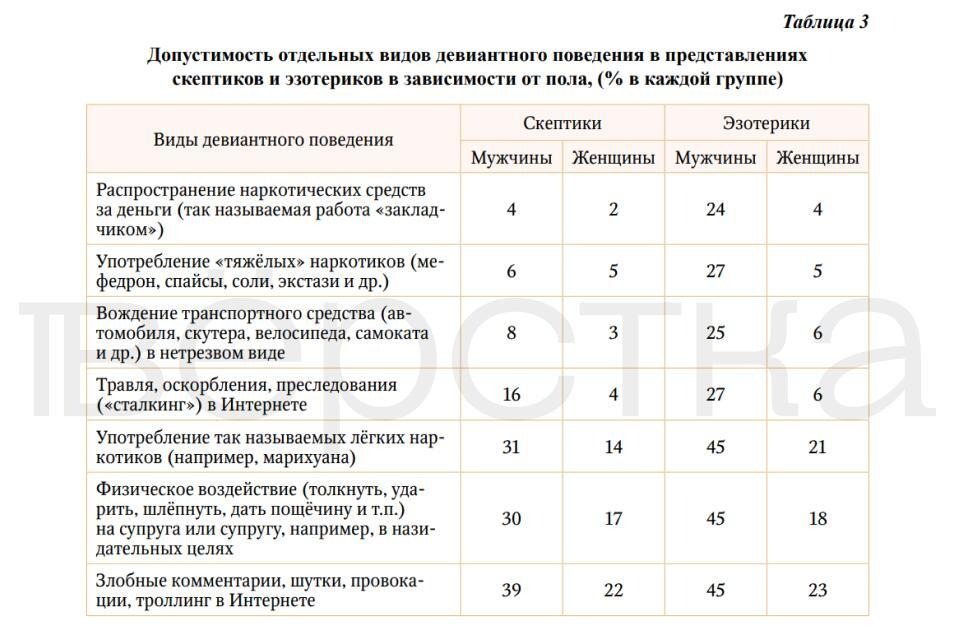 Россияне, пользующиеся эзотерическими услугами, лояльнее относятся к&nbsp;употреблению наркотиков и&nbsp;насилию