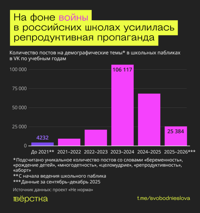 Больше всего постов с пропагандой отказа от секса вне брака, раннего деторождения и многодетности и отказа от абортов российские школы опубликовали в ВК в 2023-2024 гг