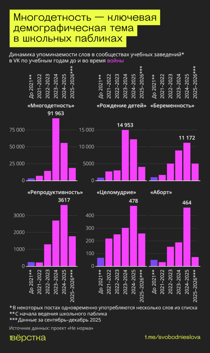 Многодетность — ключевая тема репродуктивной пропаганды в школьных пабликах. Ей посвящено больше постов, чем абортам, целомудрию, рождению детей и беременности