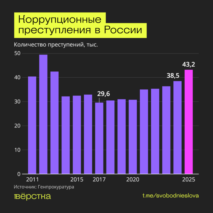 В&nbsp;2025 году в&nbsp;России было зарегистрировано 43&nbsp;тысячи преступлений коррупционного характера