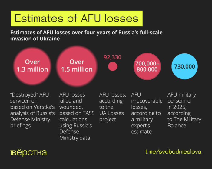 Estimates of AFU losses over four years of Russia’s full-scale invasion of Ukraine