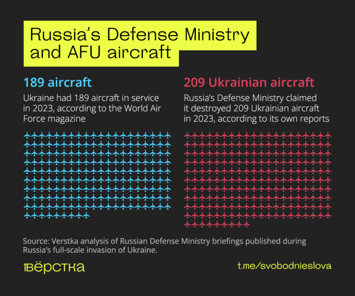 If one trusts the Defense Ministry briefings, the AFU lost 670 aircraft over four years—more than Ukraine ever had