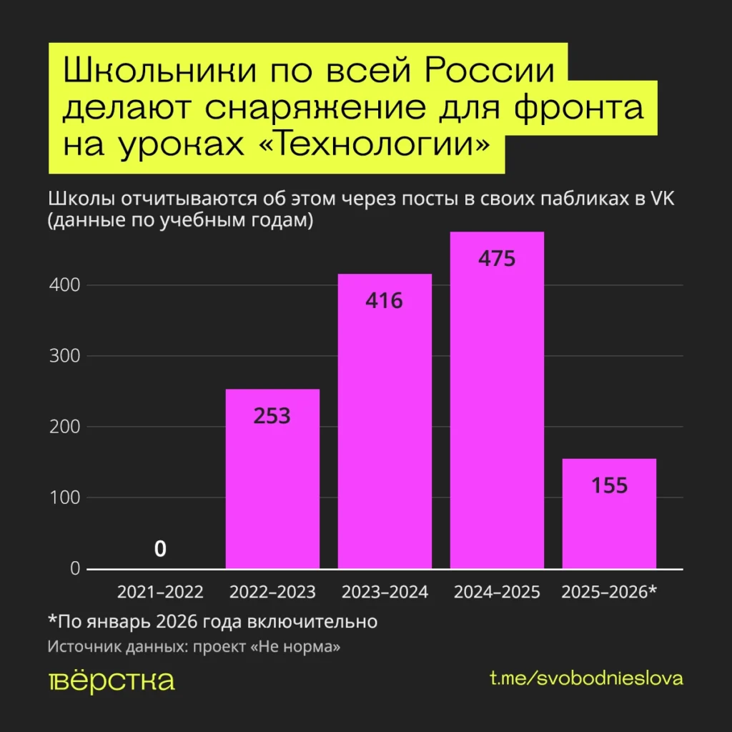 На “Технологии” делают окопные свечи и&nbsp;плетут маскировочные сети: как школьники бесплатно работают на&nbsp;армию