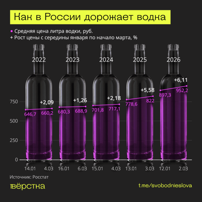 Водка в&nbsp;России дорожает рекордными темпами. За&nbsp;два месяца этого года литр водки подорожал на&nbsp;6%, до&nbsp;952 рублей